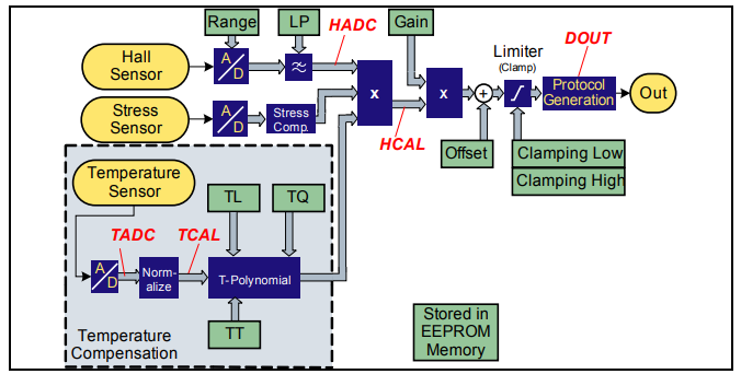 infineon英飛凌TLE4998線(xiàn)性霍爾傳感器 infineon英飛凌TLE4998線(xiàn)性霍爾傳感器