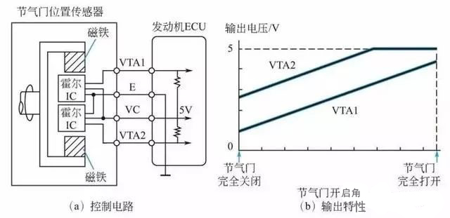 電子節(jié)氣門(mén)位置傳感器霍爾元件